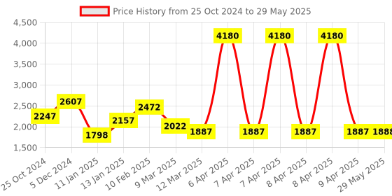 firstcry.com Play Nation Multi Function Adjustable Height Baby Walker with Toy Bar & Music - Red White play nation Price History Graph from 25 Oct 2024 to 29 May 2025