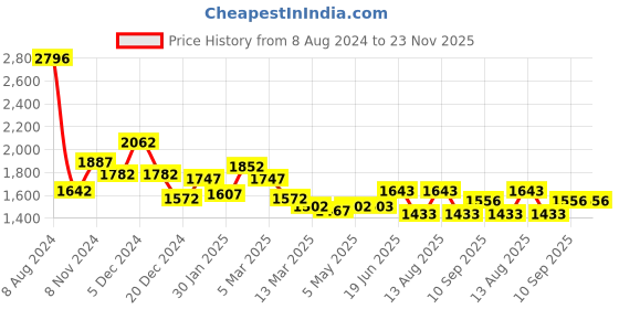 firstcry.com Play Nation Multifunctional 360° Baby Walker with 2 Level Height Adjustment & Musical Play Tray Cum Feeding Tray -  Blue play nation Price History Graph from 8 Aug 2024 to 22 Nov 2025