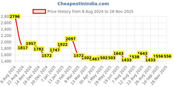 firstcry.com Play Nation Multifunctional 360° Baby Walker with 2 Level Height Adjustment & Musical Play Tray Cum Feeding Tray -  Green play nation Price History Graph from 8 Aug 2024 to 26 Nov 2025
