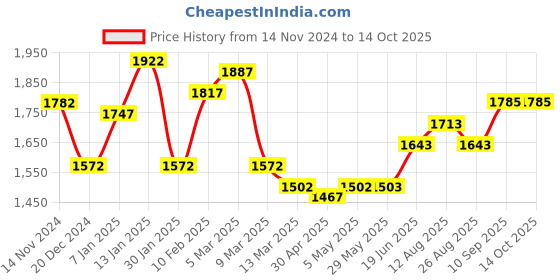 firstcry.com Play Nation Multifunctional 360° Baby Walker with 2 Level Height Adjustment & Musical Play Tray Cum Feeding Tray -  Red play nation Price History Graph from 14 Nov 2024 to 13 Oct 2025