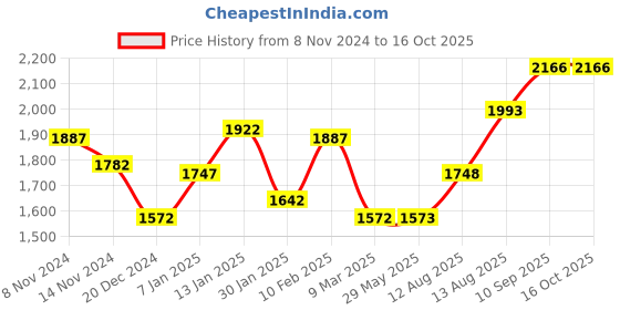 firstcry.com Play Nation Multifunctional 360 Degree Baby Walker with 2 Level Height Adjustment & Musical Play Tray Cum Feeding Tray -  Blue play nation Price History Graph from 8 Nov 2024 to 16 Oct 2025