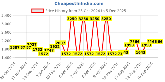 firstcry.com Play Nation Multifunctional 360 Degree Baby Walker with 2 Level Height Adjustment & Musical Play Tray Cum Feeding Tray -  Green play nation Price History Graph from 25 Oct 2024 to 4 Dec 2025