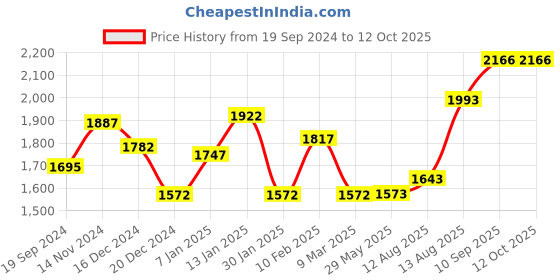 firstcry.com Play Nation Multifunctional 360 Degree Baby Walker with 2 Level Height Adjustment & Musical Play Tray Cum Feeding Tray -  Red play nation Price History Graph from 19 Sep 2024 to 12 Oct 2025