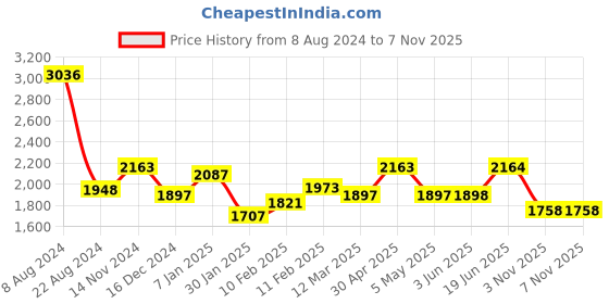 firstcry.com Play Nation Multifunctional 360 Degree Baby Walker with 2 level Height Adjustment & Musical Play Tray Cum Feeding Tray with Parent Handle-  Blue play nation Price History Graph from 8 Aug 2024 to 6 Nov 2025