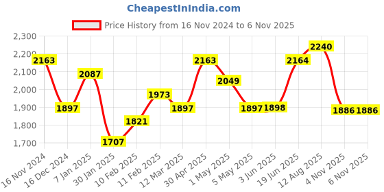 firstcry.com Play Nation Multifunctional 360 Degree Baby Walker with 2 level Height Adjustment & Musical Play Tray Cum Feeding Tray with Parent Handle-  Greeen play nation Price History Graph from 16 Nov 2024 to 6 Nov 2025