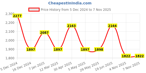 firstcry.com Play Nation Multifunctional 360 Degree Baby Walker with 2 level Height Adjustment & Musical Play Tray Cum Feeding Tray with Parent Handle-  Red play nation Price History Graph from 5 Dec 2024 to 6 Nov 2025