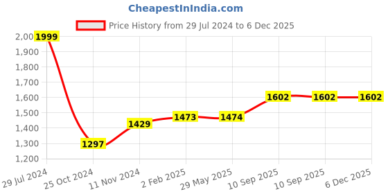 firstcry.com Play Nation Musical Activity Bus - Yellow play nation Price History Graph from 29 Jul 2024 to 6 Dec 2025