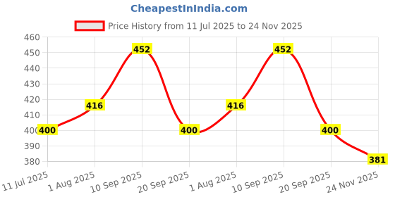 firstcry.com Play Nation Musical Duck Learning Toy - Yellow play nation Price History Graph from 11 Jul 2025 to 24 Nov 2025