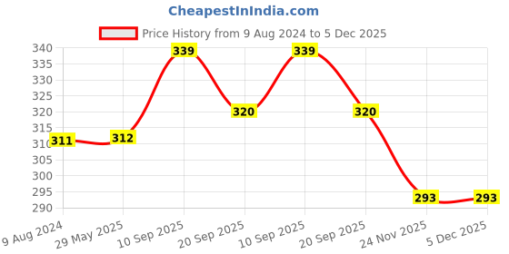 firstcry.com Play Nation Musical Flash Drum With Light - Pink & Yellow play nation Price History Graph from 9 Aug 2024 to 5 Dec 2025