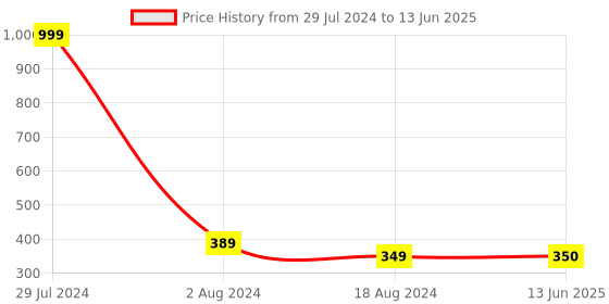 firstcry.com Play Nation Musical Talking Tom Cat Toy - Grey play nation Price History Graph from 29 Jul 2024 to 13 Jun 2025