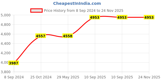 firstcry.com Play Nation Newborn To Toddler 2 in 1 Portable Baby Rocker With Food Tray and Music Vibration with Toys - Giraffe Green play nation Price History Graph from 8 Sep 2024 to 24 Nov 2025