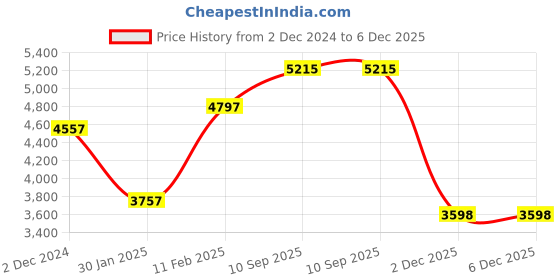 firstcry.com Play Nation Newborn To Toddler 2 in 1 Portable Baby Rocker With Food Tray and Music Vibration with Toys - Pink play nation Price History Graph from 2 Dec 2024 to 5 Dec 2025