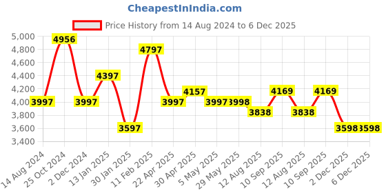 firstcry.com Play Nation Newborn To Toddler Portable Baby Rocker With Food Tray and Music Vibration with Toys -Blue play nation Price History Graph from 14 Aug 2024 to 6 Dec 2025