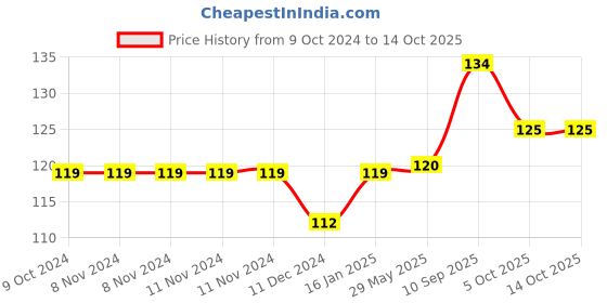 firstcry.com Play Nation  Numbers Themed Soft Ball Multicolor - Ball Height 12 cm play nation Price History Graph from 9 Oct 2024 to 14 Oct 2025
