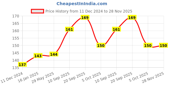 firstcry.com Play Nation Pet & Wild Animals 6 Stick Puzzle Set - 18 Sticks play nation Price History Graph from 11 Dec 2024 to 27 Nov 2025