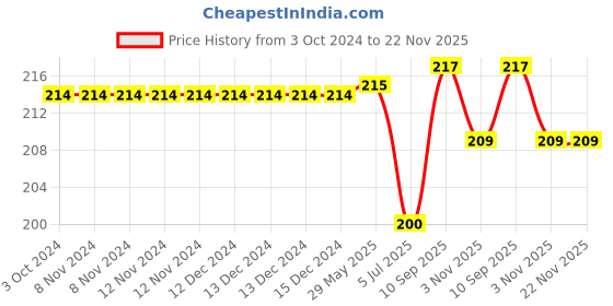 firstcry.com play nation PlayNation 8.5 Inch Writing Tablet - Red play nation Price History Graph from 3 Oct 2024 to 22 Nov 2025