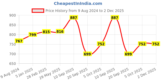 firstcry.com play nation PlayNation Remote Control 360 Degree Twisting Stunt Car Scale Ratio 1:24 - Blue play nation Price History Graph from 9 Aug 2024 to 2 Dec 2025