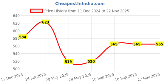 firstcry.com play nation PlayNation Remote Control Racing Battery Operated Car Scale Ratio 1:20 - Red play nation Price History Graph from 11 Dec 2024 to 22 Nov 2025