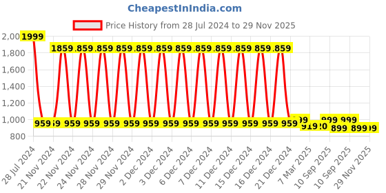 firstcry.com play nation PlayNation Remote Control Racing Car with Openable Doors Scale Ratio 1:16 - Red play nation Price History Graph from 28 Jul 2024 to 29 Nov 2025