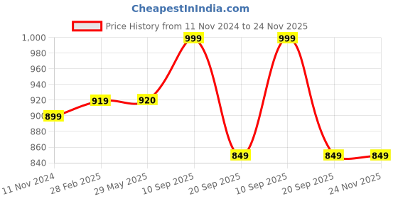 firstcry.com play nation PlayNation Remote Control Racing Car with Openable Doors Scale Ratio 1:16 - Yellow play nation Price History Graph from 11 Nov 2024 to 24 Nov 2025