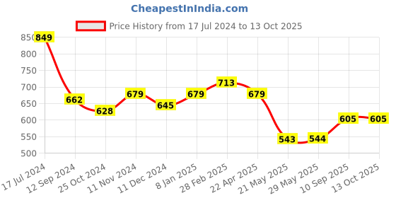 firstcry.com Play Nation Playtime Forest Adventure Themed Foldable Tent House - Multicolour play nation Price History Graph from 17 Jul 2024 to 13 Oct 2025