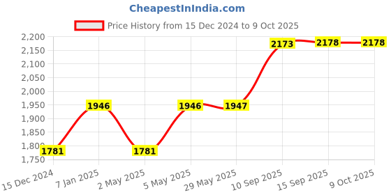 firstcry.com Play Nation Plug & Play Tricycle With Parental Push Handle Parental & EVA Wheels - Blue play nation Price History Graph from 15 Dec 2024 to 9 Oct 2025