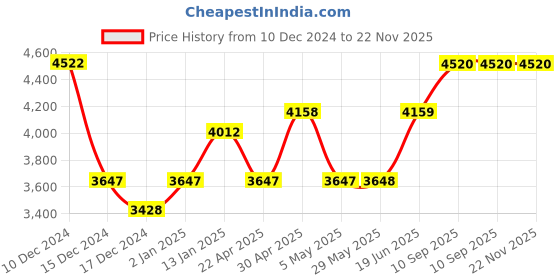 firstcry.com Play Nation Portable Baby Rocker With Music Soothing Vibration & Feeding Tray with Toys-Blue play nation Price History Graph from 10 Dec 2024 to 22 Nov 2025