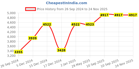 firstcry.com Play Nation Portable Baby Rocker With Music Soothing Vibration & Feeding Tray with Toys -Light Blue play nation Price History Graph from 26 Sep 2024 to 24 Nov 2025