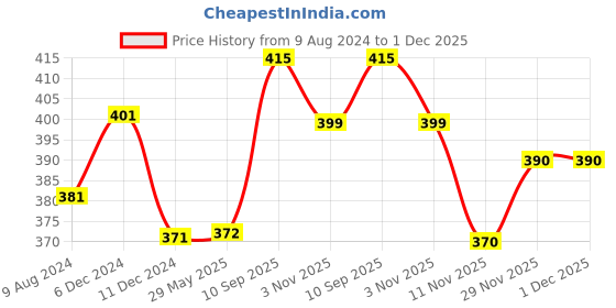 firstcry.com Play Nation Power Rescue Friction Toys Pack Of 4 -  Multicolor play nation Price History Graph from 9 Aug 2024 to 30 Nov 2025