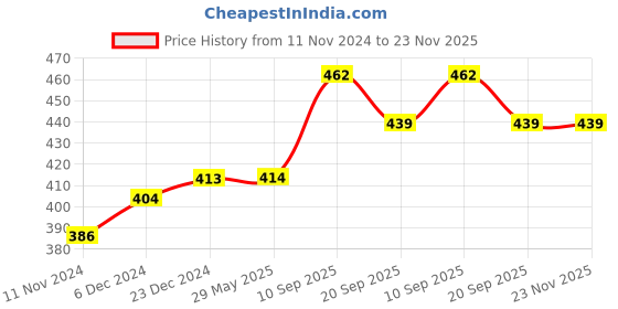 firstcry.com Play Nation Premium 104 Pcs Spell Word 3 Letter Alphabet Magnetic Learning Set with Magnets-Multicolor play nation Price History Graph from 11 Nov 2024 to 22 Nov 2025