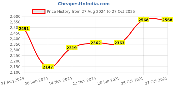 firstcry.com Play Nation Premium 2 in 1 Multi Functional Musical Baby Walker with Adjustable Height Speed & Rear Wheels with Anti Fall Protection - Blue play nation Price History Graph from 27 Aug 2024 to 27 Oct 2025