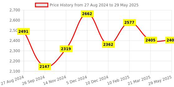 firstcry.com Play Nation Premium 2 in 1 Multi Functional Musical Baby Walker with Adjustable Height Speed & Rear Wheels with Anti Fall Protection - Red play nation Price History Graph from 27 Aug 2024 to 29 May 2025