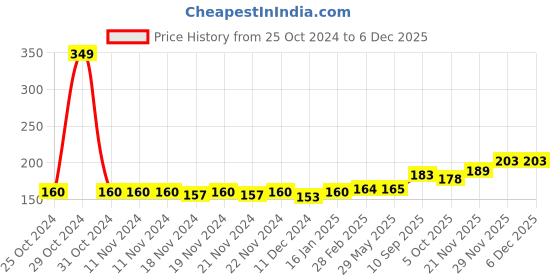 firstcry.com Play Nation Pretend Play Doctor Set with Suitcase 14 Pieces - Blue play nation Price History Graph from 25 Oct 2024 to 4 Dec 2025