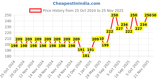 firstcry.com Play Nation Pretend to Play Make up Kit Beauty Set 15 Pieces - Multicolor play nation Price History Graph from 25 Oct 2024 to 25 Nov 2025