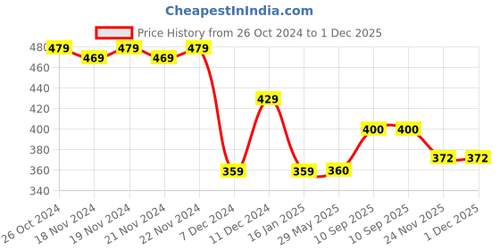 firstcry.com Play Nation Pretend to Play Make up Kit Beauty Set with Wheels - Multicolor play nation Price History Graph from 26 Oct 2024 to 1 Dec 2025