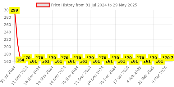 firstcry.com Play Nation Projector Flashlight Torch with 6 Reels 48 Pattern - Multi color play nation Price History Graph from 31 Jul 2024 to 29 May 2025