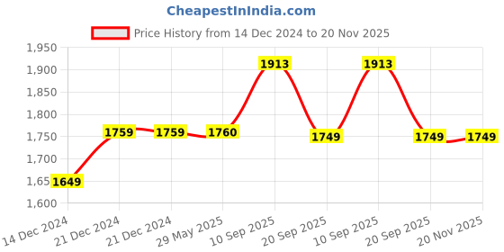firstcry.com Play Nation Puppy Push Walker with Music & Light - Pink play nation Price History Graph from 14 Dec 2024 to 20 Nov 2025