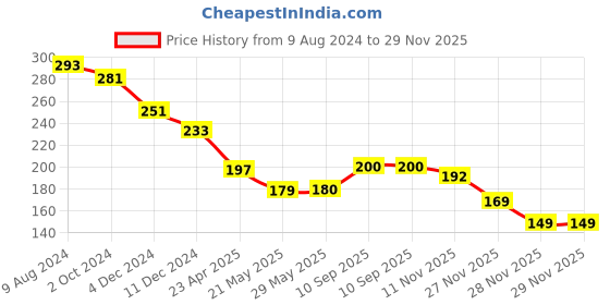 firstcry.com Play Nation Puppy Shape Free Wheel Toy- Multicolour play nation Price History Graph from 9 Aug 2024 to 27 Nov 2025