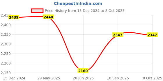 firstcry.com Play Nation Push Walker with Music & Light - Multicolor play nation Price History Graph from 15 Dec 2024 to 8 Oct 2025