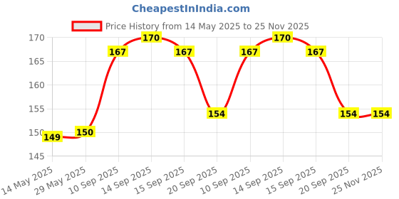 firstcry.com Play Nation Rattle Gift Set Pack of 2 - Multicolour play nation Price History Graph from 14 May 2025 to 25 Nov 2025
