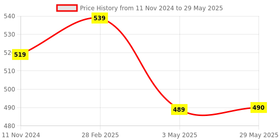 firstcry.com Play Nation Rechargeable Hover Ball with Music & Light - Red & Black play nation Price History Graph from 11 Nov 2024 to 29 May 2025