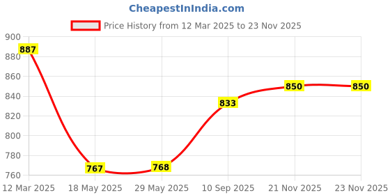 firstcry.com Play Nation Rescue Train Set Red - 51 Pieces play nation Price History Graph from 12 Mar 2025 to 22 Nov 2025