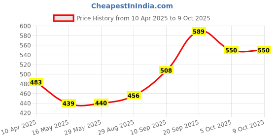 firstcry.com Play Nation Rocket Launcher Toy With 3 Foam Rockets - Multicolour play nation Price History Graph from 10 Apr 2025 to 9 Oct 2025