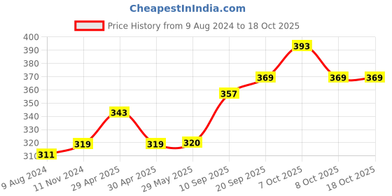 firstcry.com Play Nation Roll Ball Giraffe  Shaped Set - Multicolour play nation Price History Graph from 9 Aug 2024 to 18 Oct 2025