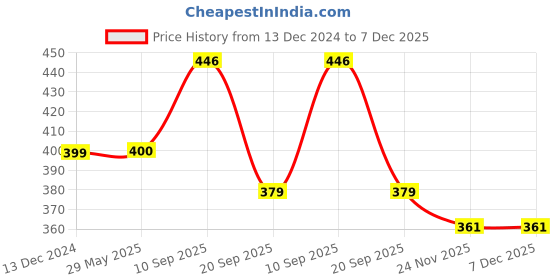 firstcry.com Play Nation Roly Poly Penguin - Green play nation Price History Graph from 13 Dec 2024 to 7 Dec 2025