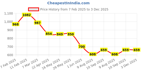 firstcry.com Play Nation Single Compartment School Bagwith Unicorn Print Pink - Height 16 Inches play nation Price History Graph from 7 Feb 2025 to 3 Dec 2025