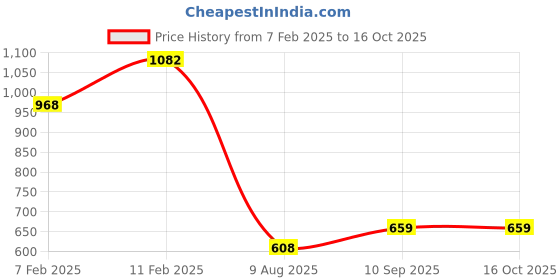 firstcry.com Play Nation Single Compartment School Bagwith Unicorn Print Purple- Height 16 inches play nation Price History Graph from 7 Feb 2025 to 16 Oct 2025