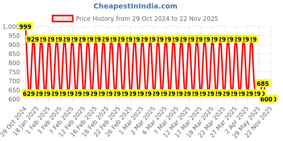 firstcry.com Play Nation Smart Swing Penguin Shaped Musical Toy with Lights - Multicolor play nation Price History Graph from 29 Oct 2024 to 22 Nov 2025