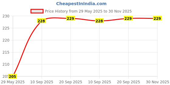 firstcry.com Play Nation Soft Ball Big Multicolour - Circumference 60.5 cm play nation Price History Graph from 29 May 2025 to 29 Nov 2025