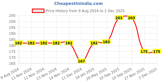 firstcry.com Play Nation Soft Ball Big Red Yellow - Circumference 60.5 cm play nation Price History Graph from 9 Aug 2024 to 2 Dec 2025